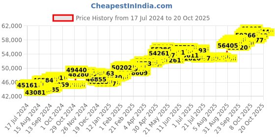 tatacliq.com P.C. Chandra Jewellers 18 kt Gold & Diamond Earrings p.c. chandra jewellers Price History Graph from 17 Jul 2024 to 20 Oct 2025