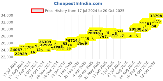 tatacliq.com P.C. Chandra Jewellers 18 kt Gold & Diamond Earrings p.c. chandra jewellers Price History Graph from 17 Jul 2024 to 20 Oct 2025