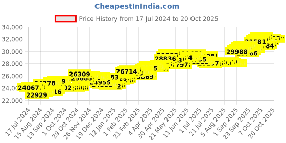 tatacliq.com P.C. Chandra Jewellers 18 kt Gold & Diamond Earrings p.c. chandra jewellers Price History Graph from 17 Jul 2024 to 20 Oct 2025