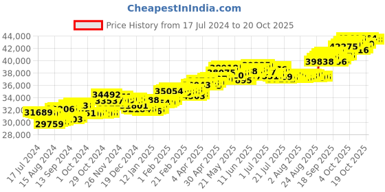 tatacliq.com P.C. Chandra Jewellers 18 kt Gold & Diamond Earrings p.c. chandra jewellers Price History Graph from 17 Jul 2024 to 20 Oct 2025