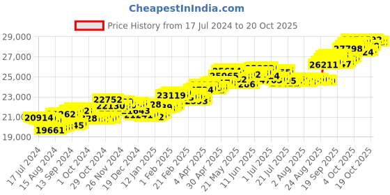 tatacliq.com P.C. Chandra Jewellers 18 kt Gold & Diamond Earrings p.c. chandra jewellers Price History Graph from 17 Jul 2024 to 19 Oct 2025
