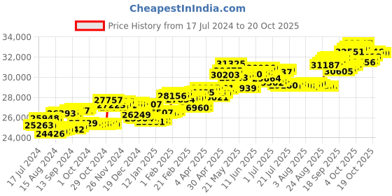 tatacliq.com P.C. Chandra Jewellers 18 kt Gold & Diamond Earrings p.c. chandra jewellers Price History Graph from 17 Jul 2024 to 20 Oct 2025