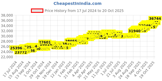 tatacliq.com P.C. Chandra Jewellers 18 kt Gold & Diamond Earrings p.c. chandra jewellers Price History Graph from 17 Jul 2024 to 20 Oct 2025