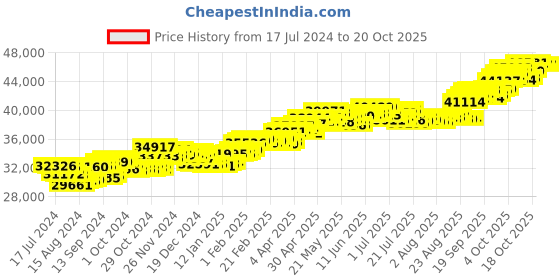 tatacliq.com P.C. Chandra Jewellers 18 kt Gold & Diamond Earrings p.c. chandra jewellers Price History Graph from 17 Jul 2024 to 20 Oct 2025