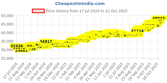 tatacliq.com P.C. Chandra Jewellers 18 kt Gold & Diamond Earrings p.c. chandra jewellers Price History Graph from 17 Jul 2024 to 21 Oct 2025