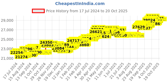 tatacliq.com P.C. Chandra Jewellers 18 kt Gold & Diamond Earrings p.c. chandra jewellers Price History Graph from 17 Jul 2024 to 20 Oct 2025