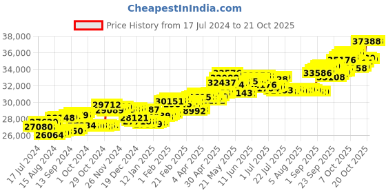 tatacliq.com P.C. Chandra Jewellers 18 kt Gold & Diamond Earrings p.c. chandra jewellers Price History Graph from 17 Jul 2024 to 20 Oct 2025