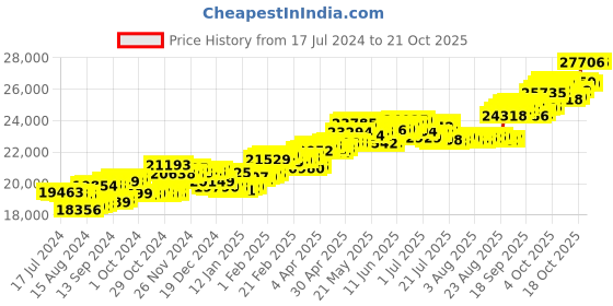 tatacliq.com P.C. Chandra Jewellers 18 kt Gold & Diamond Earrings p.c. chandra jewellers Price History Graph from 17 Jul 2024 to 20 Oct 2025