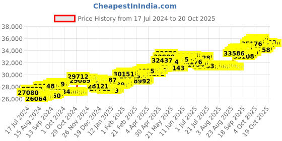 tatacliq.com P.C. Chandra Jewellers 18 kt Gold & Diamond Earrings p.c. chandra jewellers Price History Graph from 17 Jul 2024 to 20 Oct 2025