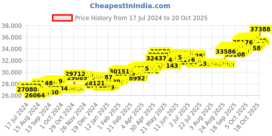 tatacliq.com P.C. Chandra Jewellers 18 kt Gold & Diamond Earrings p.c. chandra jewellers Price History Graph from 17 Jul 2024 to 20 Oct 2025