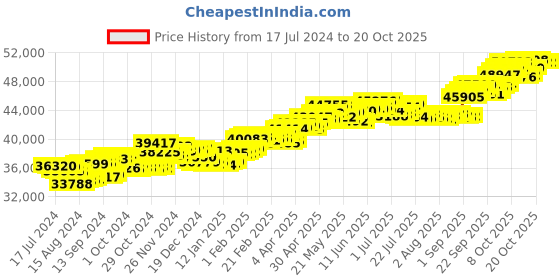 tatacliq.com P.C. Chandra Jewellers 18 kt Gold & Diamond Earrings p.c. chandra jewellers Price History Graph from 17 Jul 2024 to 20 Oct 2025