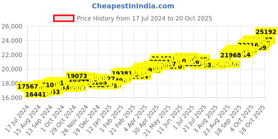 tatacliq.com P.C. Chandra Jewellers 18 kt Gold & Diamond Earrings p.c. chandra jewellers Price History Graph from 17 Jul 2024 to 20 Oct 2025