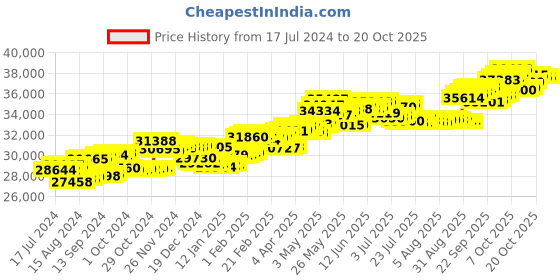 tatacliq.com P.C. Chandra Jewellers 18 kt Gold & Diamond Earrings p.c. chandra jewellers Price History Graph from 17 Jul 2024 to 20 Oct 2025