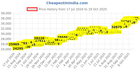 tatacliq.com P.C. Chandra Jewellers 18 kt Gold & Diamond Earrings p.c. chandra jewellers Price History Graph from 17 Jul 2024 to 19 Oct 2025