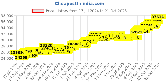 tatacliq.com P.C. Chandra Jewellers 18 kt Gold & Diamond Earrings p.c. chandra jewellers Price History Graph from 17 Jul 2024 to 21 Oct 2025