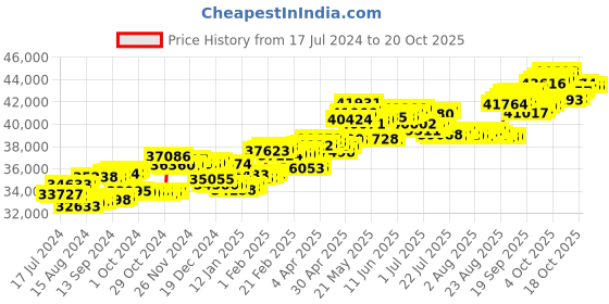tatacliq.com P.C. Chandra Jewellers 18 kt Gold & Diamond Earrings p.c. chandra jewellers Price History Graph from 17 Jul 2024 to 20 Oct 2025
