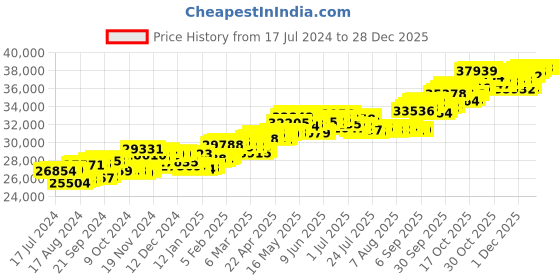 tatacliq.com P.C. Chandra Jewellers 18 kt Gold & Diamond Earrings p.c. chandra jewellers Price History Graph from 17 Jul 2024 to 27 Dec 2025