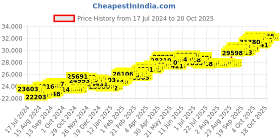 tatacliq.com P.C. Chandra Jewellers 18 kt Gold & Diamond Earrings p.c. chandra jewellers Price History Graph from 17 Jul 2024 to 20 Oct 2025