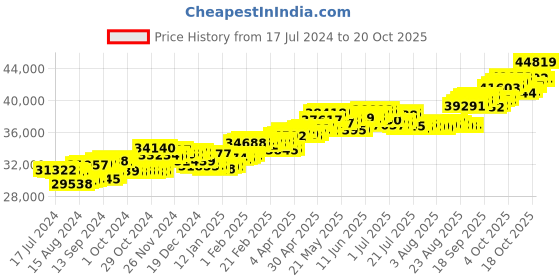 tatacliq.com P.C. Chandra Jewellers 18 kt Gold & Diamond Earrings p.c. chandra jewellers Price History Graph from 17 Jul 2024 to 20 Oct 2025