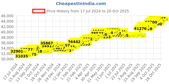 tatacliq.com P.C. Chandra Jewellers 18 kt Gold & Diamond Earrings p.c. chandra jewellers Price History Graph from 17 Jul 2024 to 20 Oct 2025