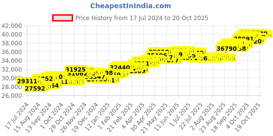 tatacliq.com P.C. Chandra Jewellers 18 kt Gold & Diamond Earrings p.c. chandra jewellers Price History Graph from 17 Jul 2024 to 20 Oct 2025