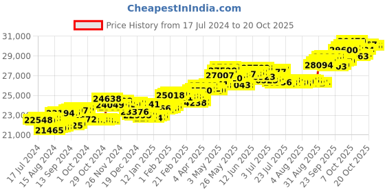 tatacliq.com P.C. Chandra Jewellers 18 kt Gold & Diamond Earrings p.c. chandra jewellers Price History Graph from 17 Jul 2024 to 20 Oct 2025