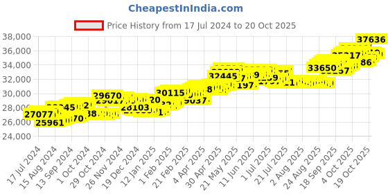 tatacliq.com P.C. Chandra Jewellers 18 kt Gold & Diamond Earrings p.c. chandra jewellers Price History Graph from 17 Jul 2024 to 19 Oct 2025
