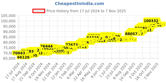 tatacliq.com P.C. Chandra Jewellers 18 kt Gold & Diamond Earrings p.c. chandra jewellers Price History Graph from 17 Jul 2024 to 6 Nov 2025