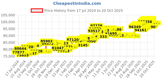 tatacliq.com P.C. Chandra Jewellers 18 kt Gold & Diamond Earrings p.c. chandra jewellers Price History Graph from 17 Jul 2024 to 20 Oct 2025