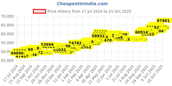 tatacliq.com P.C. Chandra Jewellers 18 kt Gold & Diamond Earrings p.c. chandra jewellers Price History Graph from 17 Jul 2024 to 20 Oct 2025