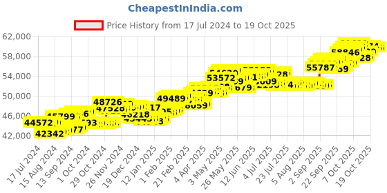 tatacliq.com P.C. Chandra Jewellers 18 kt Gold & Diamond Earrings p.c. chandra jewellers Price History Graph from 17 Jul 2024 to 19 Oct 2025