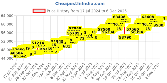 tatacliq.com P.C. Chandra Jewellers 18 kt Gold & Diamond Earrings p.c. chandra jewellers Price History Graph from 17 Jul 2024 to 5 Dec 2025
