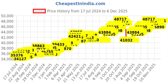 tatacliq.com P.C. Chandra Jewellers 18 kt Gold & Diamond Earrings p.c. chandra jewellers Price History Graph from 17 Jul 2024 to 6 Dec 2025