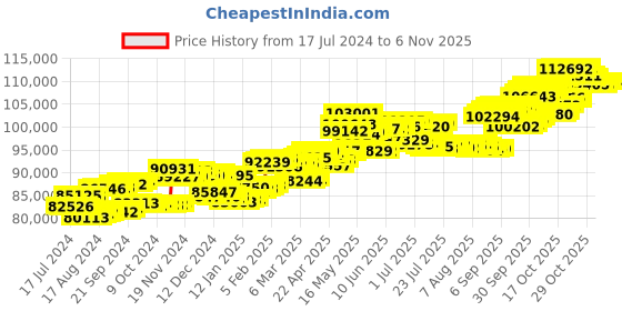 tatacliq.com P.C. Chandra Jewellers 18 kt Gold & Diamond Earrings p.c. chandra jewellers Price History Graph from 17 Jul 2024 to 6 Nov 2025