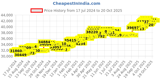 tatacliq.com P.C. Chandra Jewellers 18 kt Gold & Diamond Earrings p.c. chandra jewellers Price History Graph from 17 Jul 2024 to 19 Oct 2025