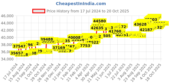 tatacliq.com P.C. Chandra Jewellers 18 kt Gold & Diamond Earrings p.c. chandra jewellers Price History Graph from 17 Jul 2024 to 20 Oct 2025