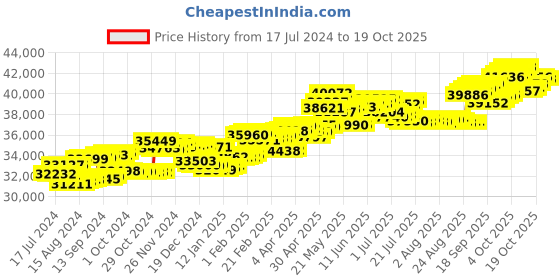 tatacliq.com P.C. Chandra Jewellers 18 kt Gold & Diamond Earrings p.c. chandra jewellers Price History Graph from 17 Jul 2024 to 18 Oct 2025