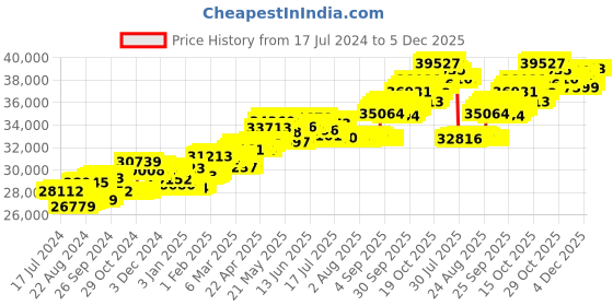 tatacliq.com P.C. Chandra Jewellers 18 kt Gold & Diamond Earrings p.c. chandra jewellers Price History Graph from 17 Jul 2024 to 4 Dec 2025
