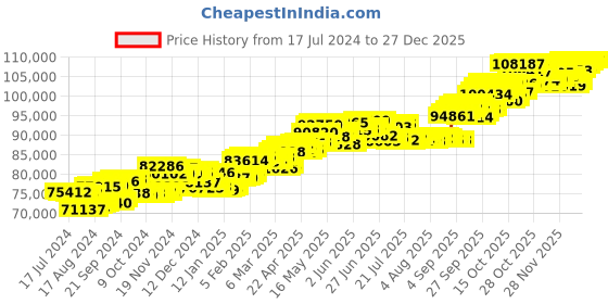 tatacliq.com P.C. Chandra Jewellers 18 kt Gold & Diamond Pendant p.c. chandra jewellers Price History Graph from 17 Jul 2024 to 27 Dec 2025