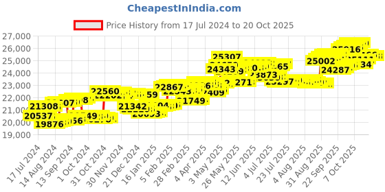 tatacliq.com P.C. Chandra Jewellers 18 kt Gold & Diamond Pendant p.c. chandra jewellers Price History Graph from 17 Jul 2024 to 20 Oct 2025