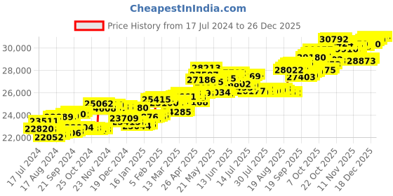 tatacliq.com P.C. Chandra Jewellers 18 kt Gold & Diamond Pendant p.c. chandra jewellers Price History Graph from 17 Jul 2024 to 26 Dec 2025