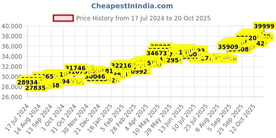 tatacliq.com P.C. Chandra Jewellers 18 kt Gold & Diamond Pendant p.c. chandra jewellers Price History Graph from 17 Jul 2024 to 20 Oct 2025
