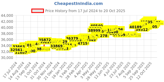 tatacliq.com P.C. Chandra Jewellers 18 kt Gold & Diamond Pendant p.c. chandra jewellers Price History Graph from 17 Jul 2024 to 20 Oct 2025