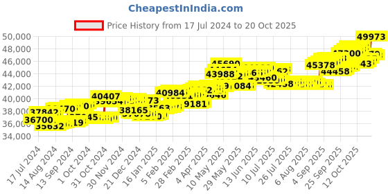 tatacliq.com P.C. Chandra Jewellers 18 kt Gold & Diamond Pendant p.c. chandra jewellers Price History Graph from 17 Jul 2024 to 20 Oct 2025