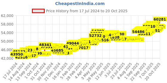 tatacliq.com P.C. Chandra Jewellers 18 kt Gold & Diamond Pendant p.c. chandra jewellers Price History Graph from 17 Jul 2024 to 20 Oct 2025