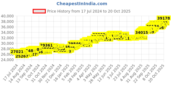 tatacliq.com P.C. Chandra Jewellers 18 kt Gold & Diamond Pendant p.c. chandra jewellers Price History Graph from 17 Jul 2024 to 20 Oct 2025