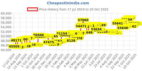 tatacliq.com P.C. Chandra Jewellers 18 kt Gold & Diamond Pendant p.c. chandra jewellers Price History Graph from 17 Jul 2024 to 20 Oct 2025