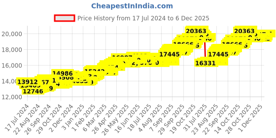 tatacliq.com P.C. Chandra Jewellers 18 kt Gold & Diamond Pendant without Chain p.c. chandra jewellers Price History Graph from 17 Jul 2024 to 6 Dec 2025