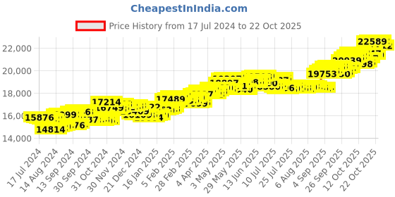 tatacliq.com P.C. Chandra Jewellers 18 kt Gold & Diamond Ring p.c. chandra jewellers Price History Graph from 17 Jul 2024 to 20 Oct 2025