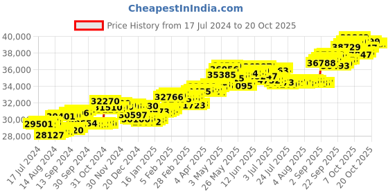 tatacliq.com P.C. Chandra Jewellers 18 kt Gold & Diamond Ring p.c. chandra jewellers Price History Graph from 17 Jul 2024 to 20 Oct 2025